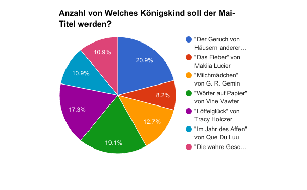 JdKöKi-Sieger-Mai-Diagramm