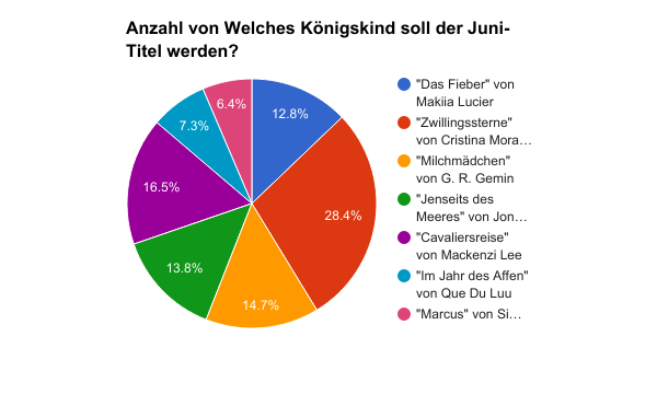 JdKöKi-Juni-Titel-Diagramm