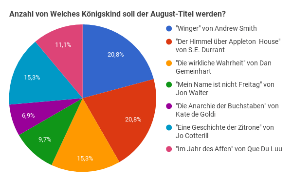 Diagramm-JdKöKi-August-Titel