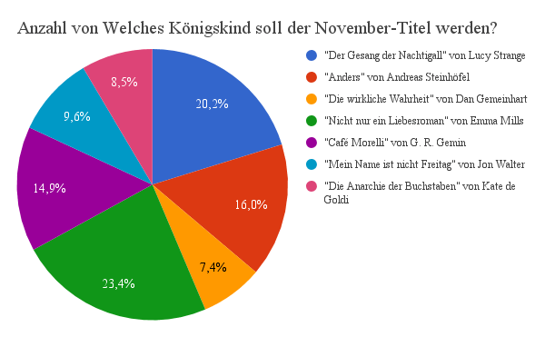 JdKöKi Königskinder Verlag Diagramm November Titel