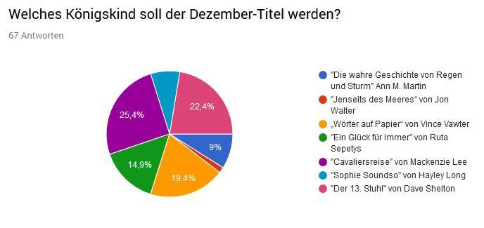 JdKöKi Diagramm Dezember-Titel